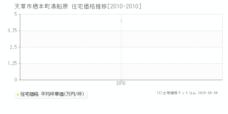 栖本町湯船原(天草市)の住宅価格推移グラフ(坪単価)[2010-2010年]