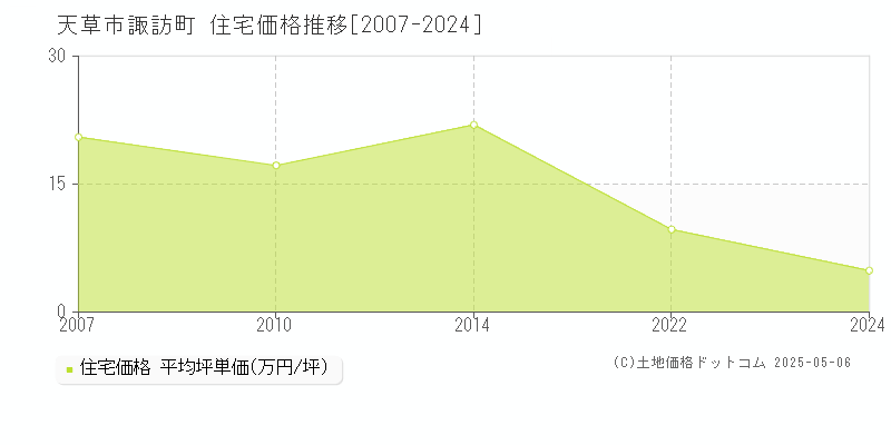 諏訪町(天草市)の住宅価格推移グラフ(坪単価)[2007-2024年]