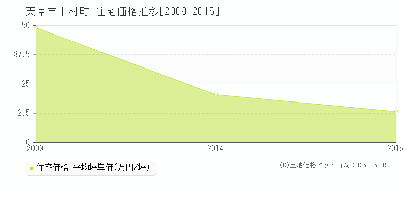 中村町(天草市)の住宅価格推移グラフ(坪単価)[2009-2015年]