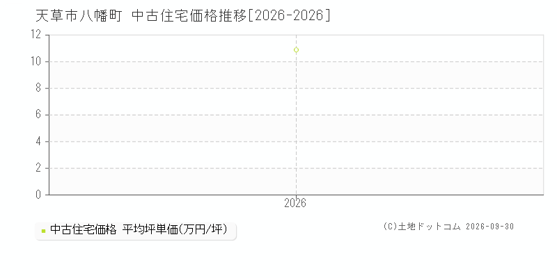 天草市八幡町の中古住宅価格推移グラフ(坪単価)[2026-2026年]