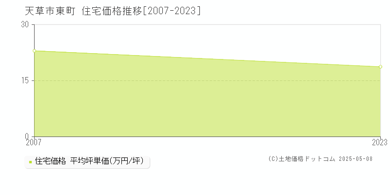 東町(天草市)の住宅価格推移グラフ(坪単価)[2007-2023年]