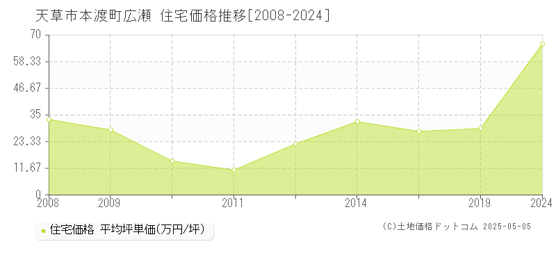 本渡町広瀬(天草市)の住宅価格推移グラフ(坪単価)[2008-2024年]