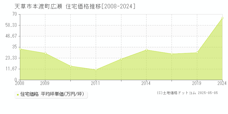 天草市本渡町広瀬の住宅価格推移グラフ 