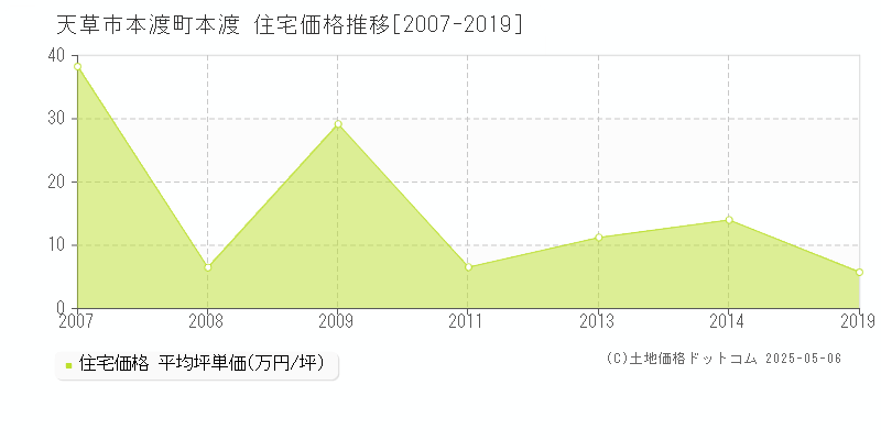 本渡町本渡(天草市)の住宅価格推移グラフ(坪単価)[2007-2019年]