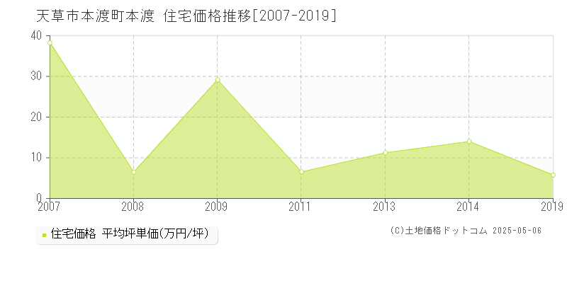 天草市本渡町本渡の住宅価格推移グラフ 