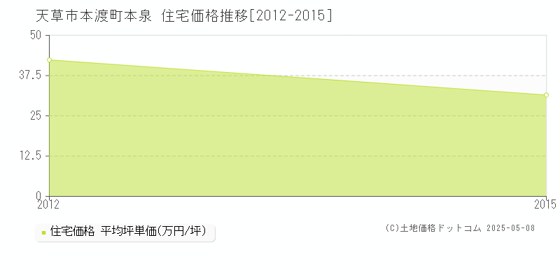 天草市本渡町本泉の住宅価格推移グラフ 