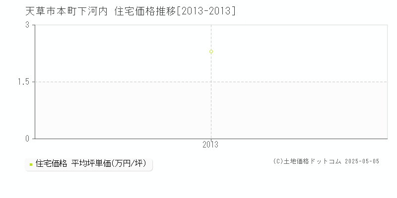 本町下河内(天草市)の住宅価格推移グラフ(坪単価)[2013-2013年]