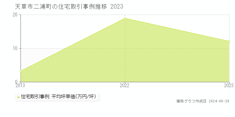 天草市二浦町の住宅価格推移グラフ 