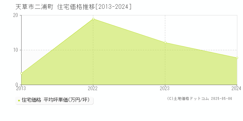 二浦町(天草市)の住宅価格推移グラフ(坪単価)[2013-2024年]