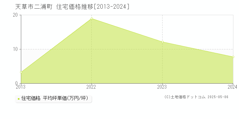 天草市二浦町の住宅価格推移グラフ 