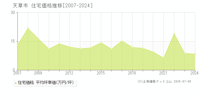 天草市(熊本県)の住宅価格推移グラフ(坪単価)[2007-2024年]