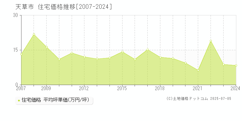 天草市の住宅取引価格推移グラフ 