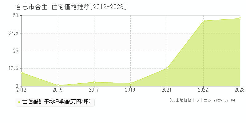 合生(合志市)の住宅価格推移グラフ(坪単価)[2012-2023年]