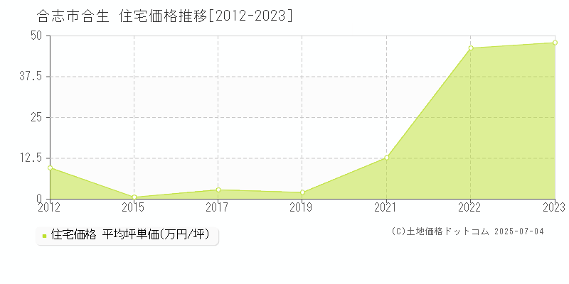 合志市合生の住宅価格推移グラフ 