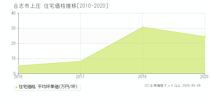 上庄(合志市)の住宅価格推移グラフ(坪単価)[2010-2020年]