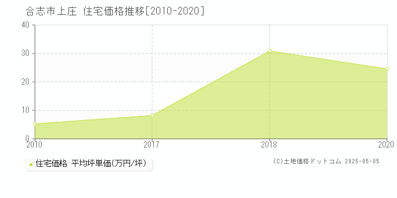 合志市上庄の住宅価格推移グラフ 