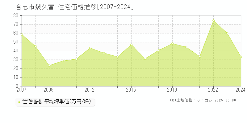 幾久富(合志市)の住宅価格推移グラフ(坪単価)[2007-2024年]