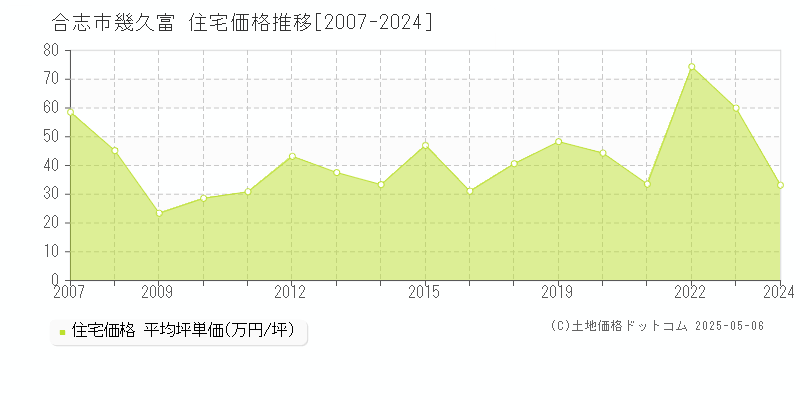 合志市幾久富の住宅価格推移グラフ 