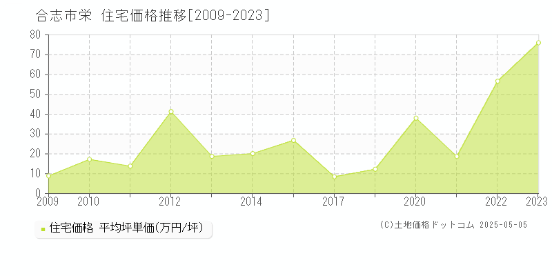 栄(合志市)の住宅価格推移グラフ(坪単価)[2009-2023年]