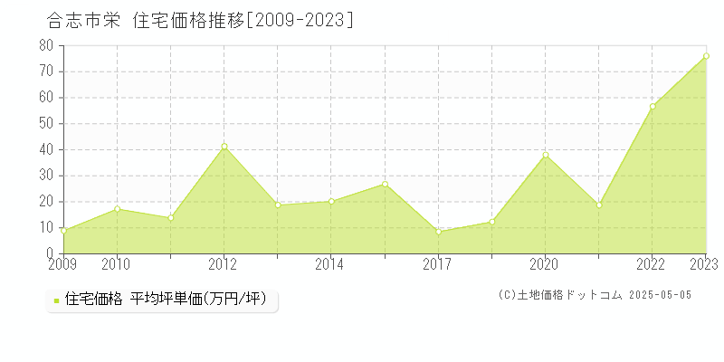 合志市栄の住宅価格推移グラフ 