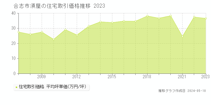 合志市須屋の住宅取引事例推移グラフ 