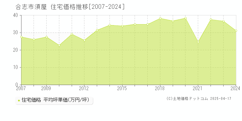 合志市須屋の住宅価格推移グラフ 