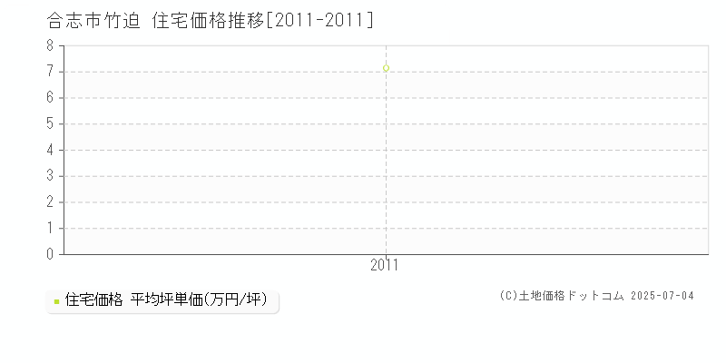 竹迫(合志市)の住宅価格推移グラフ(坪単価)[2011-2011年]