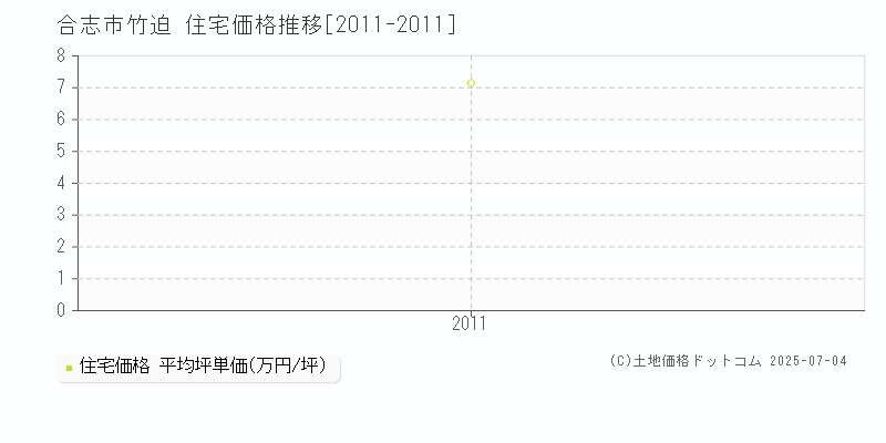 合志市竹迫の住宅価格推移グラフ 