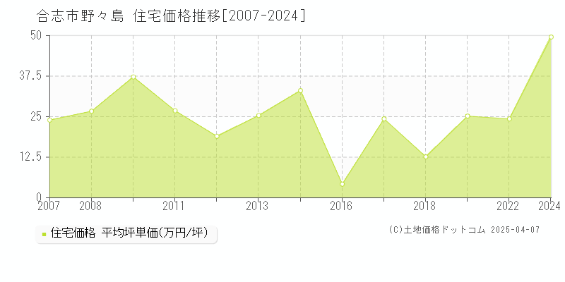 合志市野々島の住宅価格推移グラフ 