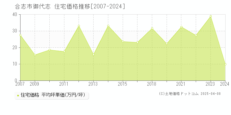 合志市御代志の住宅価格推移グラフ 