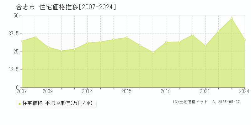 全域(合志市)の住宅価格推移グラフ(坪単価)[2007-2024年]