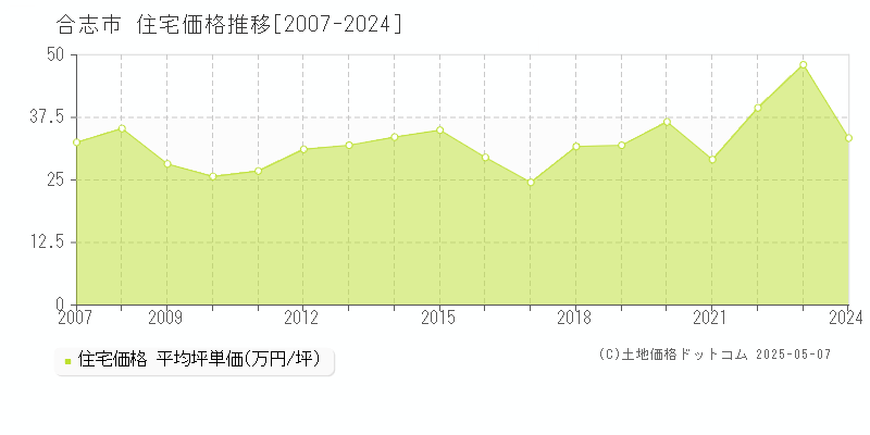 合志市の住宅価格推移グラフ 