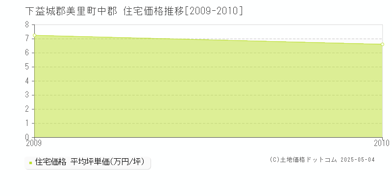 中郡(下益城郡美里町)の住宅価格推移グラフ(坪単価)[2009-2010年]
