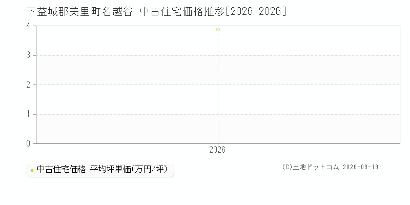下益城郡美里町名越谷の中古住宅価格推移グラフ(坪単価)[2026-2026年]