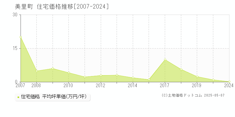 美里町(熊本県)の住宅価格推移グラフ(坪単価)[2007-2024年]