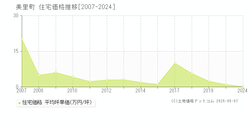 下益城郡美里町の住宅価格推移グラフ 