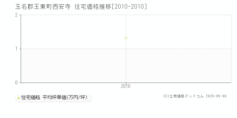 西安寺(玉名郡玉東町)の住宅価格推移グラフ(坪単価)[2010-2010年]