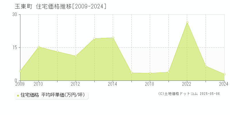 全域(玉東町)の住宅価格推移グラフ(坪単価)[2009-2024年]