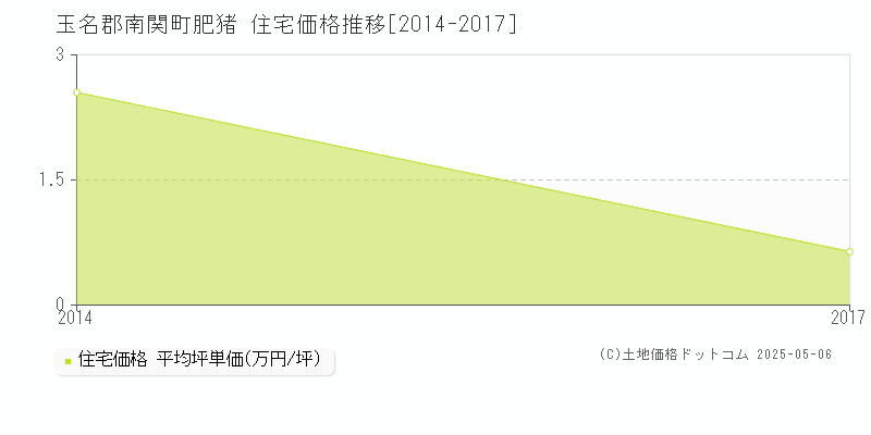 肥猪(玉名郡南関町)の住宅価格推移グラフ(坪単価)[2014-2017年]