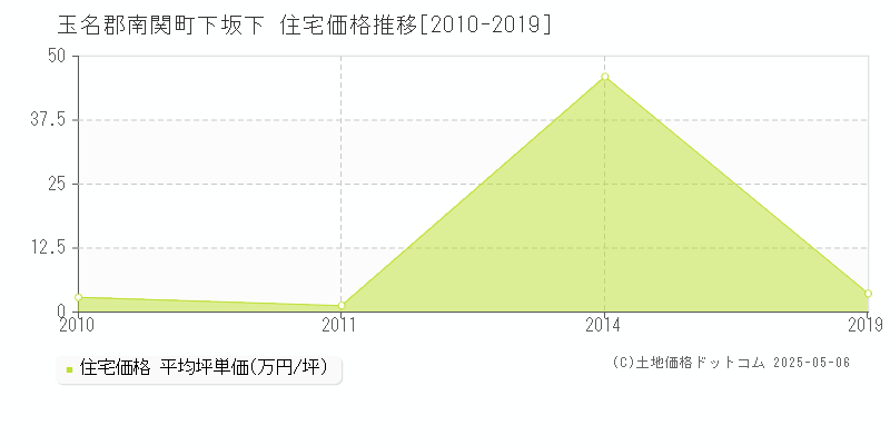 下坂下(玉名郡南関町)の住宅価格推移グラフ(坪単価)[2010-2019年]