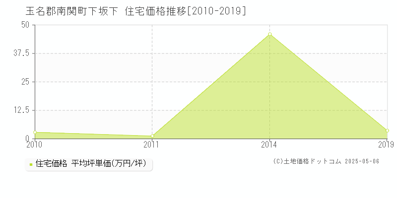 玉名郡南関町下坂下の住宅価格推移グラフ 