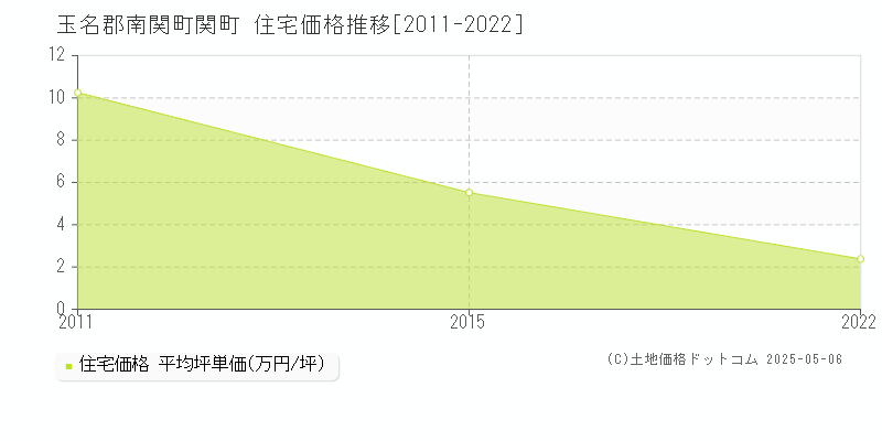 関町(玉名郡南関町)の住宅価格推移グラフ(坪単価)[2011-2022年]