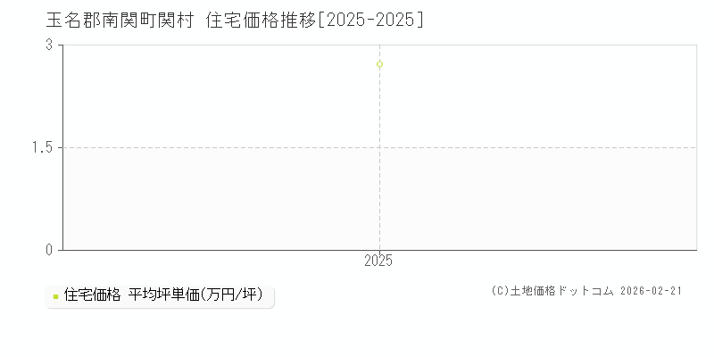 関村(玉名郡南関町)の住宅価格推移グラフ(坪単価)[2025-2025年]
