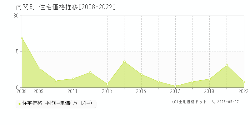 全域(南関町)の住宅価格推移グラフ(坪単価)[2008-2022年]