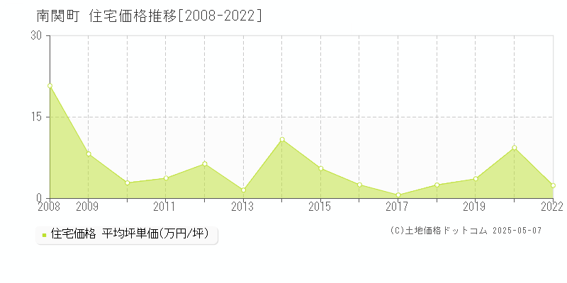 玉名郡南関町の住宅価格推移グラフ 