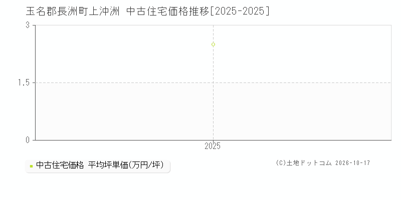 玉名郡長洲町上沖洲の中古住宅価格推移グラフ(坪単価)[2025-2025年]