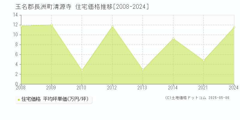清源寺(玉名郡長洲町)の住宅価格推移グラフ(坪単価)[2008-2024年]