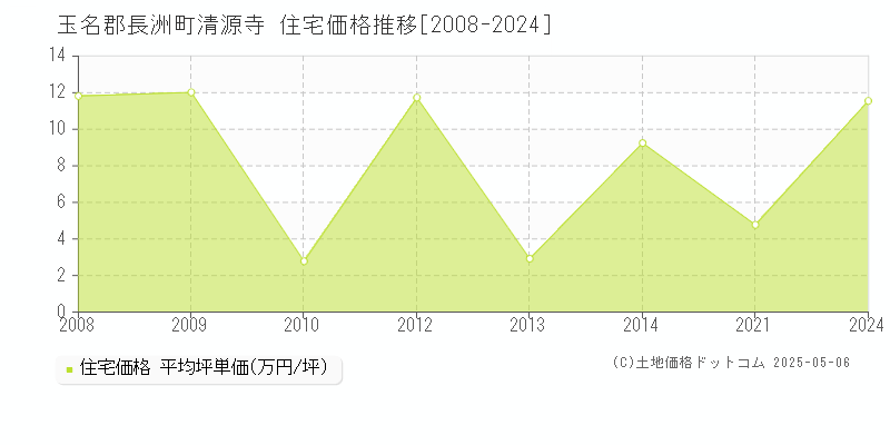 玉名郡長洲町清源寺の住宅取引価格推移グラフ 