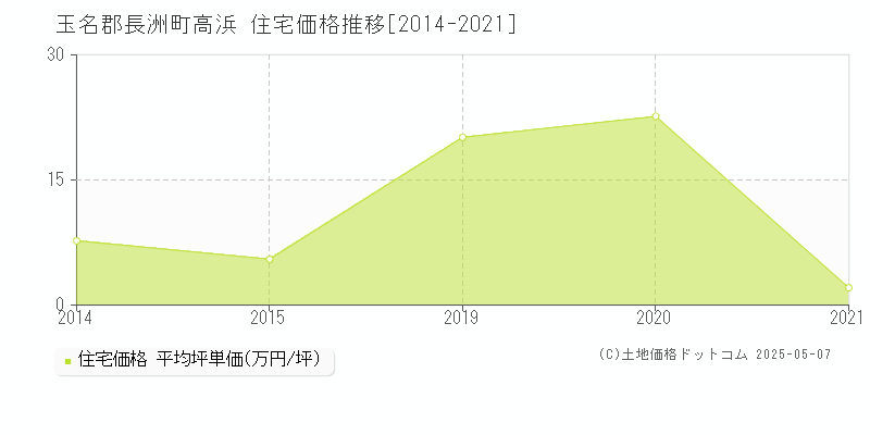 高浜(玉名郡長洲町)の住宅価格推移グラフ(坪単価)[2014-2021年]