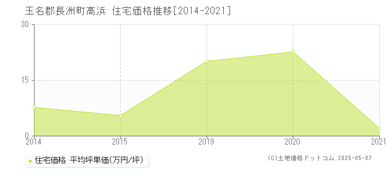 玉名郡長洲町高浜の住宅価格推移グラフ 